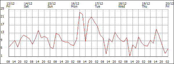 Wind (km/h)