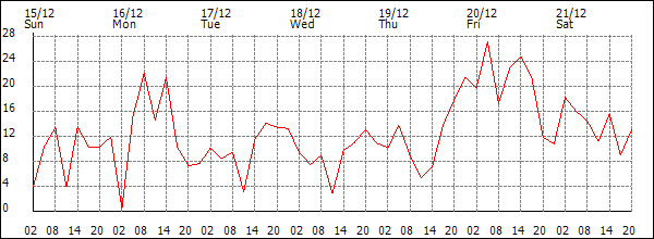 Wind (km/h)