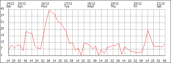 Wind (km/h)