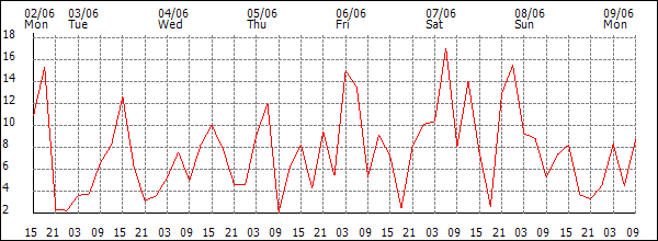 Wind (km/h)