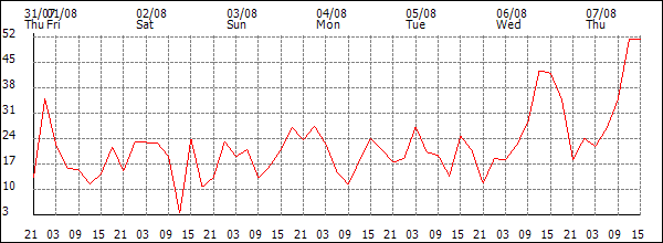 Wind (km/h)