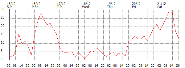 Wind (km/h)