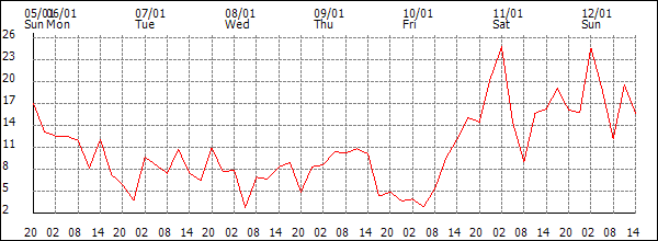 Wind (km/h)