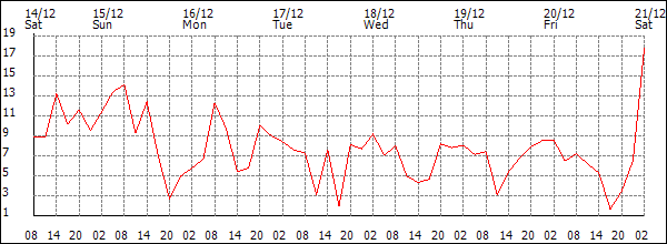 Wind (km/h)