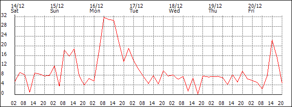 Wind (km/h)