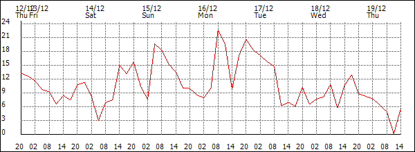 Wind (km/h)