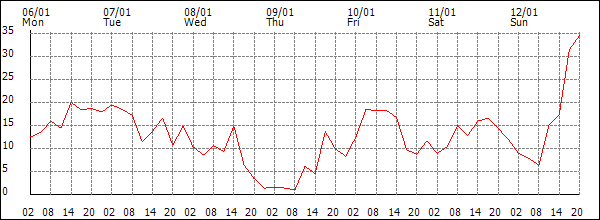 Wind (km/h)