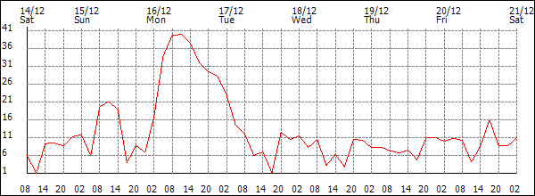 Wind (km/h)