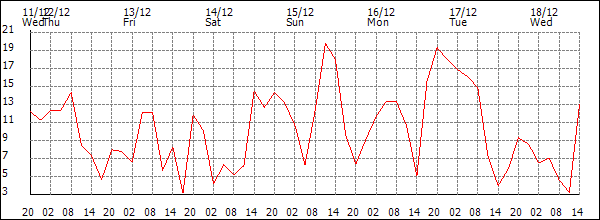 Wind (km/h)