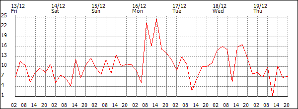 Wind (km/h)