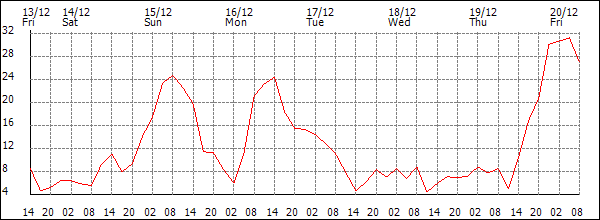 Wind (km/h)