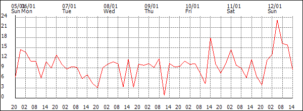 Wind (km/h)