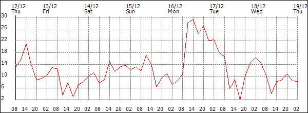 Wind (km/h)