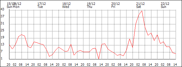 Wind (km/h)