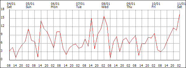 Wind (km/h)