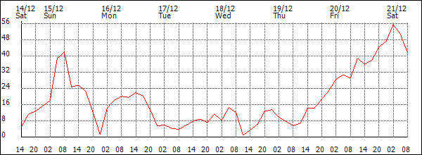 Wind (km/h)