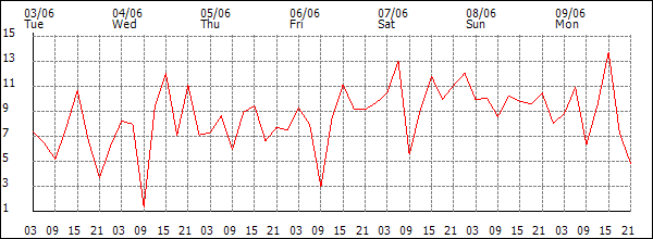 Wind (km/h)