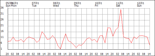 Wind (km/h)