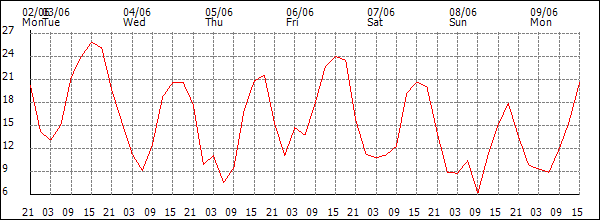 Wind (km/h)