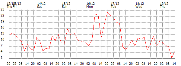 Wind (km/h)