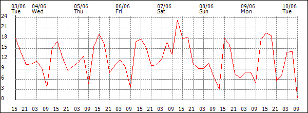 Wind (km/h)