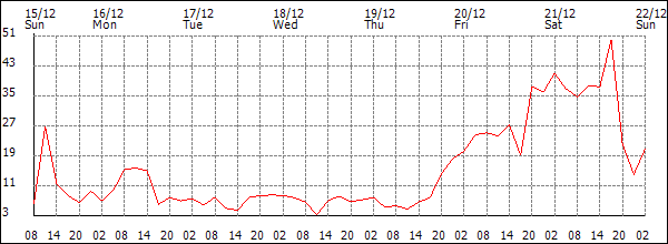 Wind (km/h)