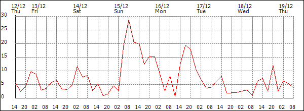 Wind (km/h)