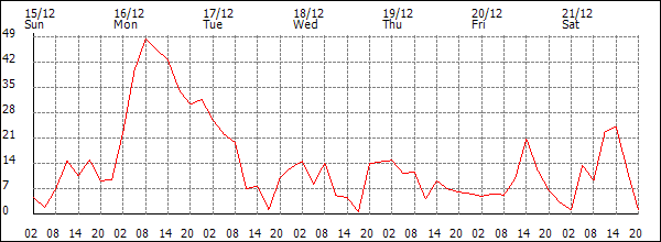 Wind (km/h)