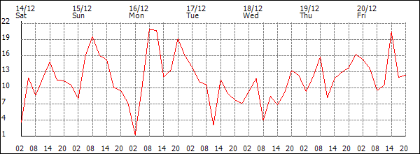 Wind (km/h)