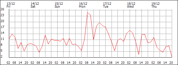 Wind (km/h)