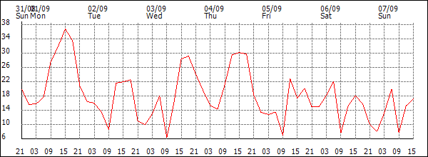 Wind (km/h)