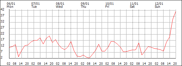 Wind (km/h)