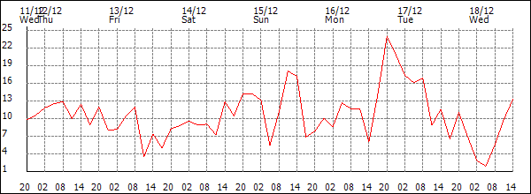 Wind (km/h)