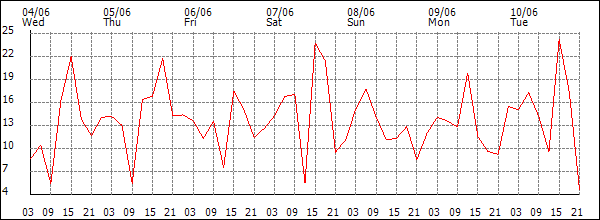 Wind (km/h)