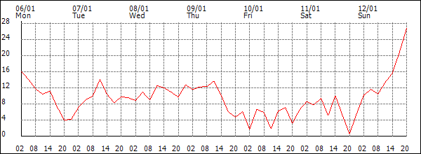 Wind (km/h)