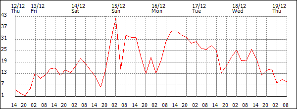 Wind (km/h)