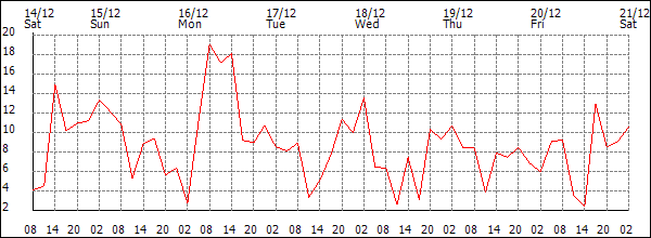 Wind (km/h)