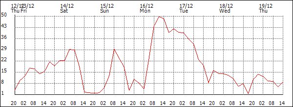 Wind (km/h)