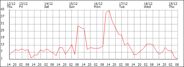 Wind (km/h)