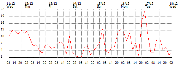 Wind (km/h)