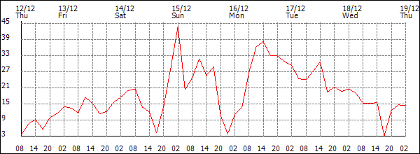 Wind (km/h)