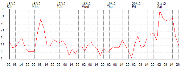 Wind (km/h)