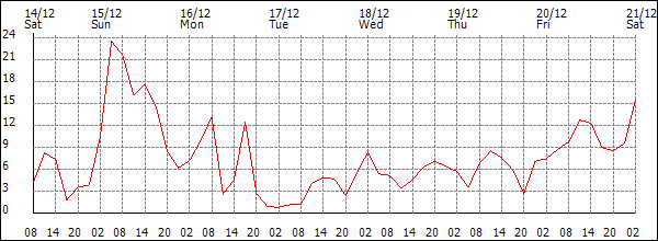 Wind (km/h)