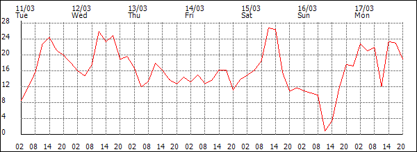 Wind (km/h)