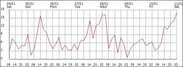 Wind (km/h)