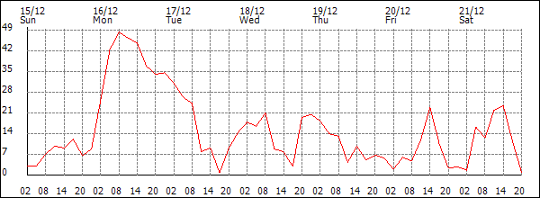 Wind (km/h)