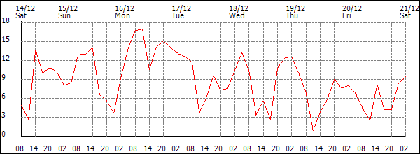 Wind (km/h)