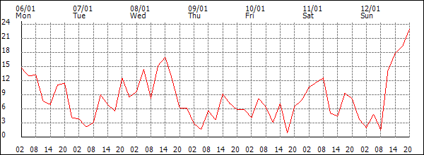 Wind (km/h)