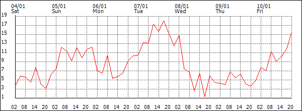 Wind (km/h)