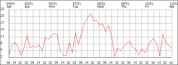 Wind (km/h)